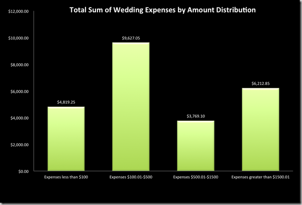 Amount-distribution-wedding-expenses-supernovabride