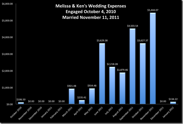 total-wedding-expenses-by-month-supernovabride