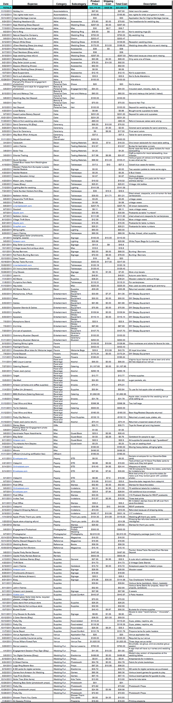 wedding-expense-tracking-by-category-supernovabride