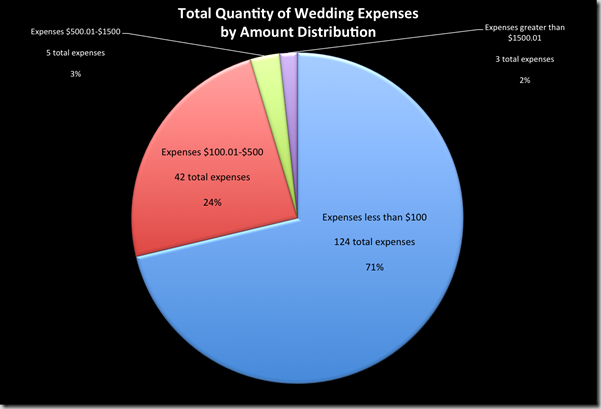 wedding-expenses-quanity-amount-distribution-supernovabride